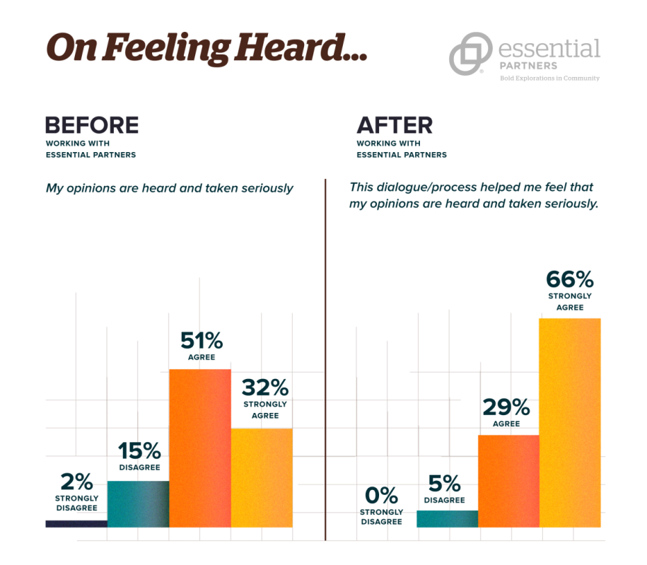 Feeling heard chart